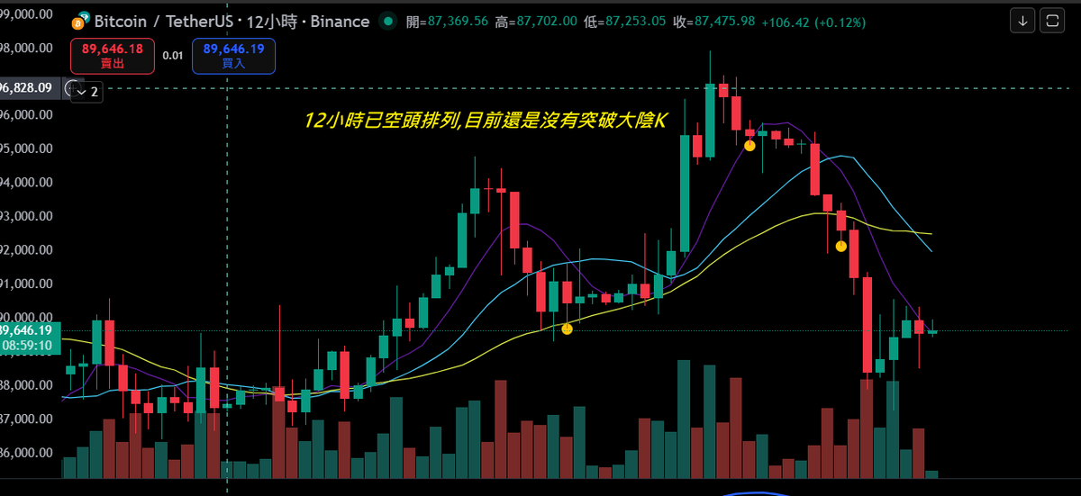 shiba_advisor's tweet photo. 比特幣盤面分析：
今早上在機器人上看到比特幣出現兩陽，但現在的時空背景我們是不會去做多的，盈虧比不好，另外就是在20號跌破月線之後代表空頭力量非常強勢，如果在一個禮拜後比特幣沒站回月線之上那扣抵值就會往上走　月線下彎，要突破會更加有困難 （圖一）

 另外切到12小時（圖二）其實可以看到空頭發散已經慢慢走出來了，目前都無法突破之前提到的20號晚上8點的K棒 目前也是遇到7日現有受到壓制，這也是在前天的看盤邏輯上提到的可以多觀察幾根這根大陰Ｋ是否還是有效，目前看來空頭力道還是存在的，激進的朋友可以追這跟Ｋ棒  

數據面的觀察（圖三）： 籌碼集中度跟動能都已經走向空方，其實也呼應了盤面的空方走勢，擠壓動能只要超過-0.5就有潛在的下跌波動，籌碼也是相同的走勢，不管是盤面還是籌碼面其實都在暗示著空方走勢才剛開始都還在鋪陳，也呼應了前天提到的現在不過是跌回盤整區而已

，都可以去期待看到月線下彎後的大空頭趨勢，都可以持續觀察機器人上和之前提到的弱勢幣種：LINK