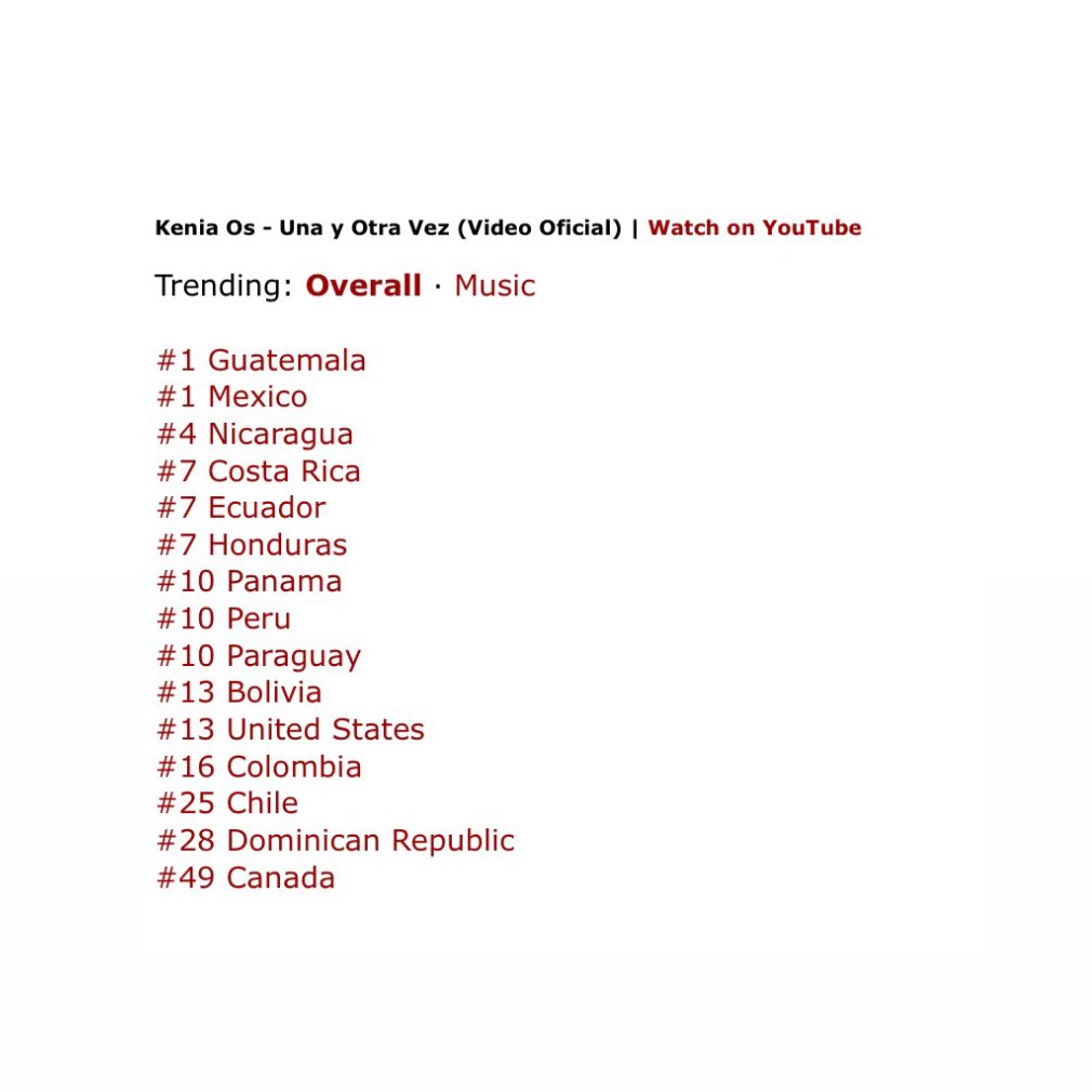 El video oficial de “Una y Otra Vez” de @KeniaOS es tendencia general en 15 países y #3 a nivel global. 🌎