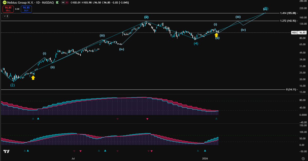 TheSkayeth's tweet photo. No changes to my $NBIS target of $185.

As long as both momentum indicators remain blue, I remain bullish. (Just look at how $NBIS jumped from $23 to $143 last time.)

Watching closely, don't miss out! https://t.co/3wMwlp8yyy