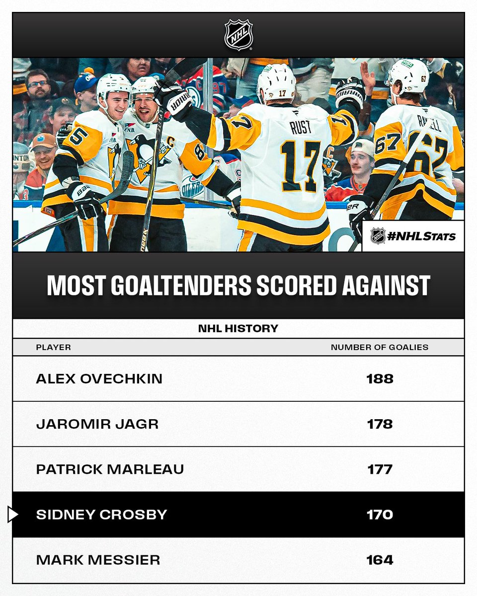 NHLPR's tweet photo. Sidney Crosby scored his first career goal against longtime teammate Tristan Jarry – the 170th different goaltender he has tallied against. #NHLStats 

Tune in 🌎: https://t.co/dT34F4MhkC https://t.co/mxWPNJGzRS