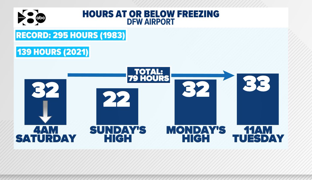 wfaaweather's tweet photo. I think DFW stays at or below freezing starting early Saturday morning through late Tuesday morning. That means road conditions won't see much improvement until Tuesday afternoon. https://t.co/lYye8gNg0P