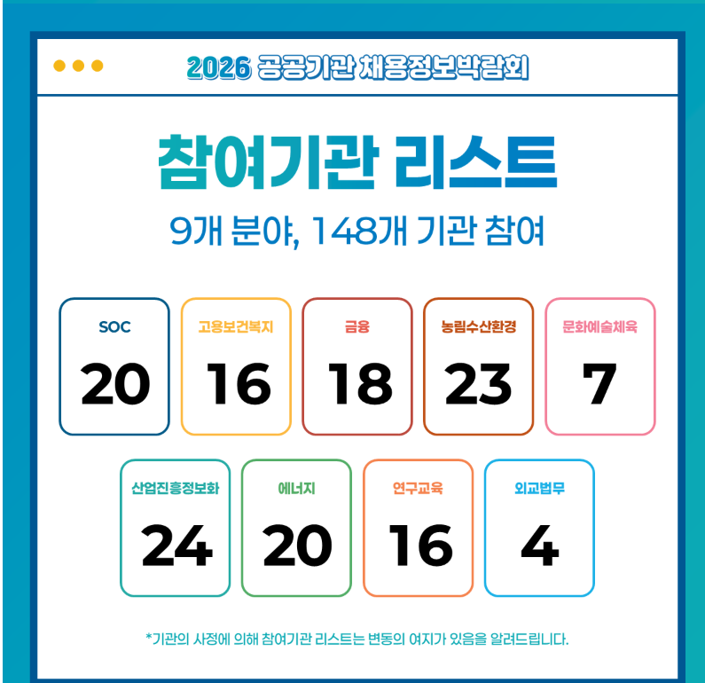 skfwkRnsk's tweet photo. 2026 공공기관 채용정보박람회 
1월 27~29일까지 
서울양재aT센터 1,2 전시장에서 진행합니다.

우리나라에 공기업이 이렇게 많은 줄 몰랐어요.
관심있는 분들은 꼭 참여하셔서 채용관련 좋은 정보 얻어가셔요.

더 자세한 내용은 아래 홈페이지로
https://t.co/4knvdjO2Ga