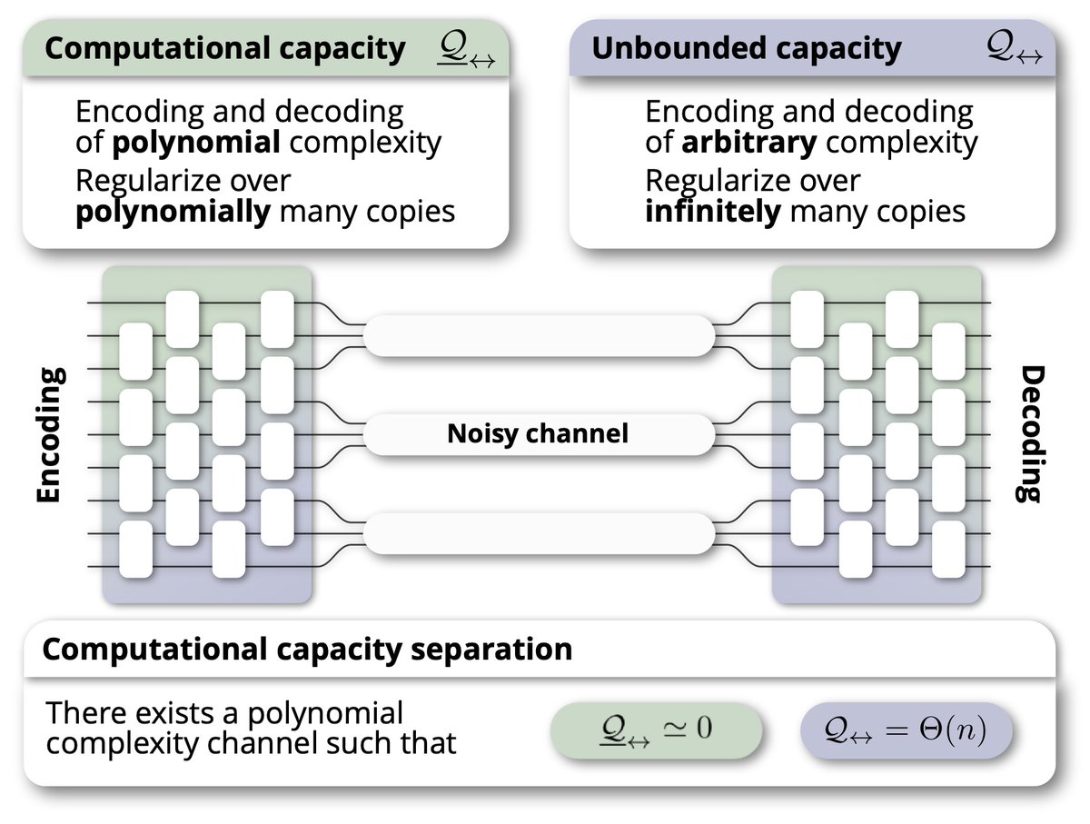 This is a paper I very much like, for its foundational and somewhat "rebellious" character: We show that notions channel capacities are strongly altered if one simply assumes that all operations one can implement are efficient.

scirate.com/arxiv/2601.153…

To the point,