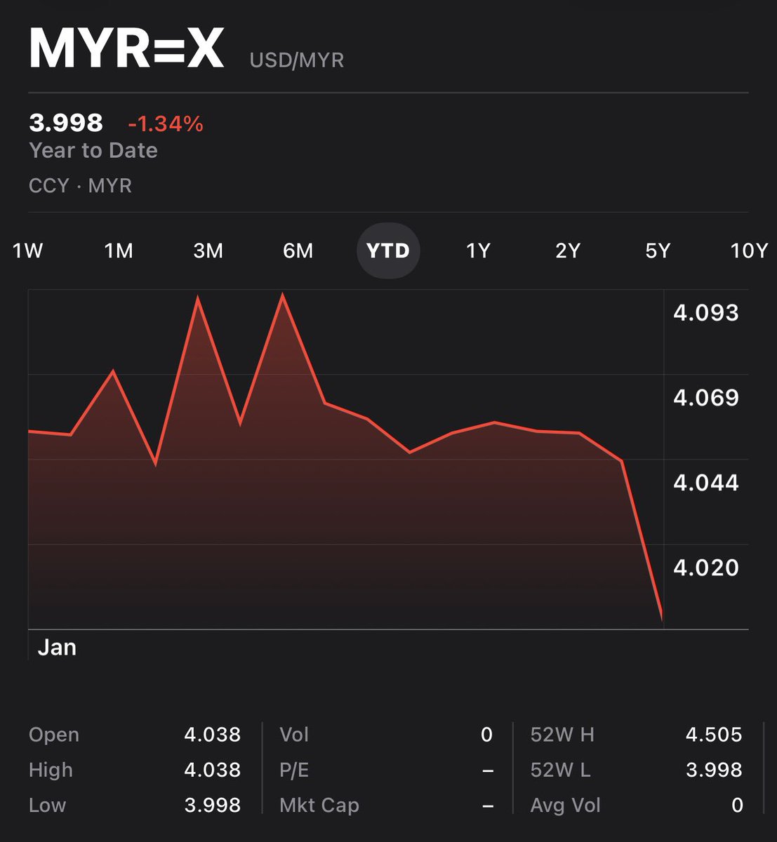 USDMYR officially sub-4.00. Ringgit highest level vs US Dollar since 2018.  Yesterday, Bloomberg reported Ringgit trading volume signals rising global  confidence in Malaysia.