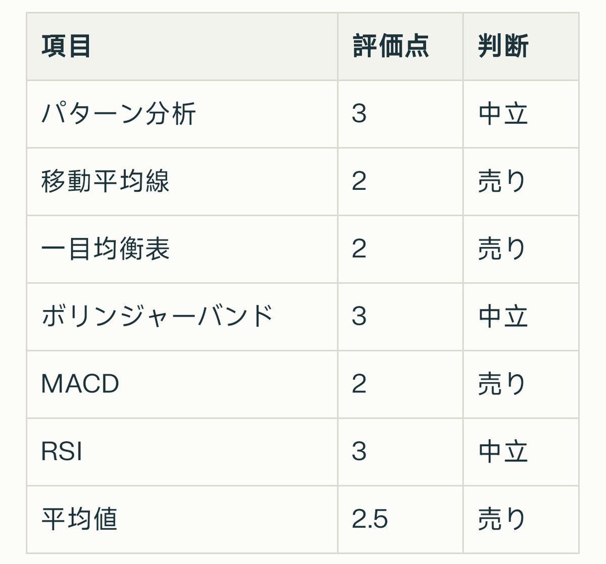 🤖ビットコインテクニカル分析📈 平均評価は2.5で売り。  中期トレンドは下向き〜調整局面。価格は重要移動平均線や一目雲の下に位置し、上値は重い一方で、ボリンジャーバンド のスクイーズが進み、近く大きな値動きが出やすい構造という整相場」という見立て。