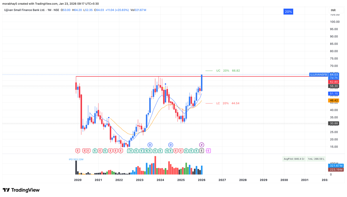 Tradewithabhay8's tweet photo. #INVESTMENTPICK
#UJJIVANSFB CMP 63.5.
Sl 52, Target 100+ https://t.co/pL42dhgJwM