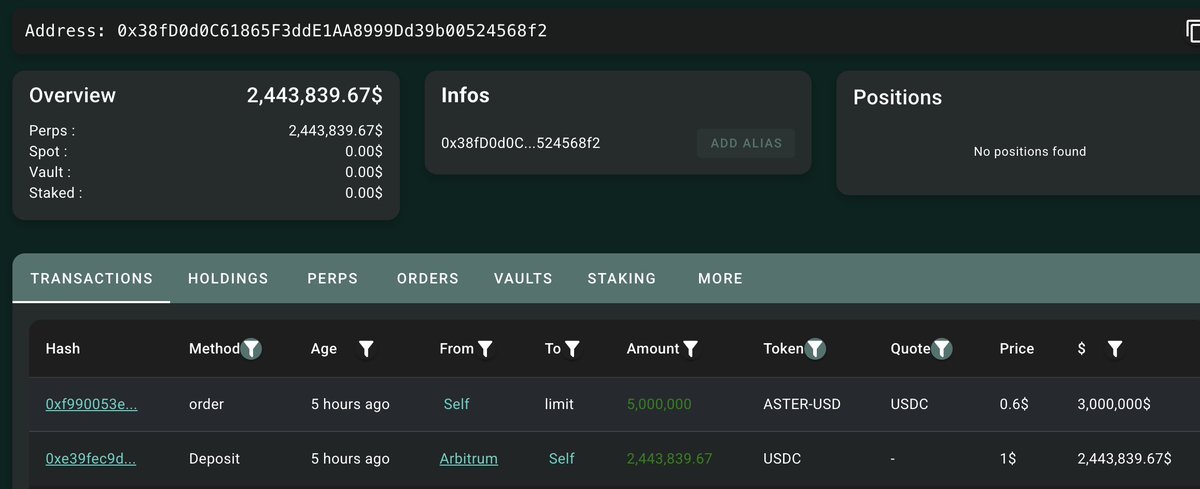 新钱包0x38fD向HyperLiquid存入244万USDC，以0.6美元限价做多500万枚ASTER