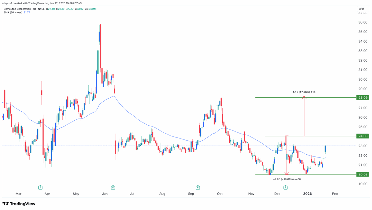 GME 股价大涨5% 创阶段新高！CEO 瑞安・科恩在关店之际豪买100 万股，持股达9.3% 价值9.3 亿美元，彰显长期看涨信心。 同日GME  宣布美区再关