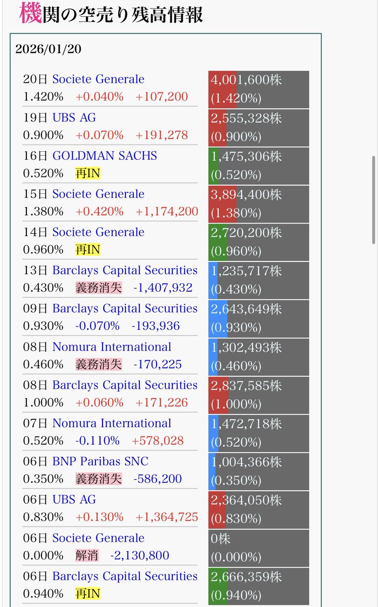 175stock's tweet image. さらに売り増ししてるのかい
インテル決算が出口予定だったのか分からん
ボラが大き過ぎる