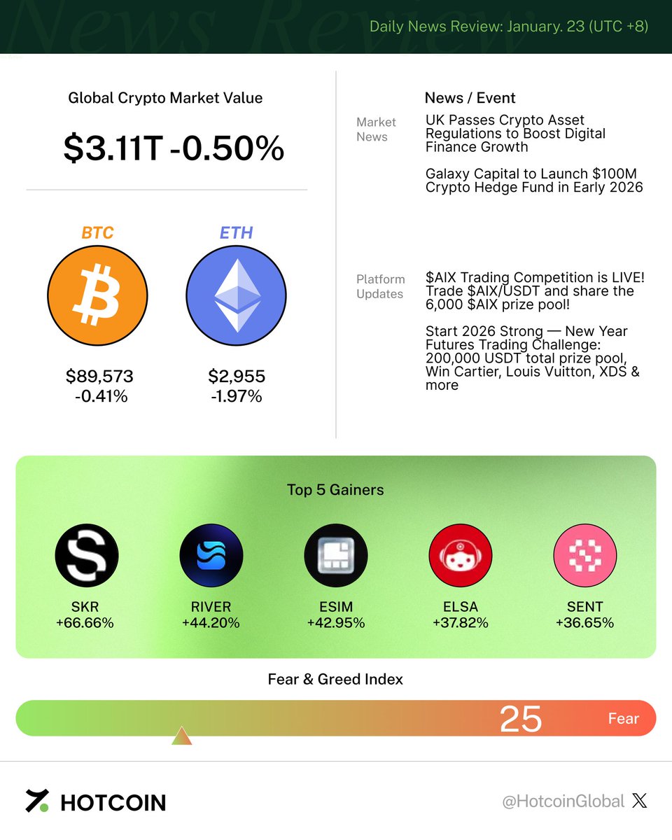 🔥 Jan 23 Crypto Flash: Market at $3.11T (-0.5%) but these monsters are  pumping HARD! $SKR +66.66% 🚀 $RIVER +44.20% $ESIM +42.95% ... $AIX comp  LIVE – 6K $AIX prizes up for