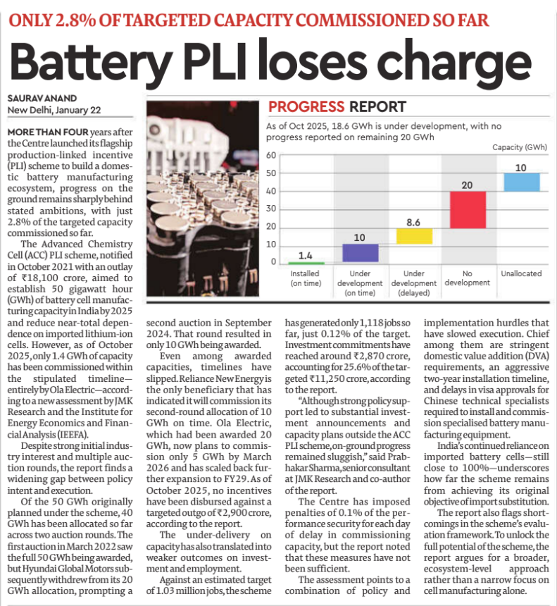 Battery PLI Falls Short: Only 2.8% of Target Capacity Commissioned

India’s Advanced Chemistry Cell (ACC) Battery PLI scheme has seen just 2.8% of its targeted capacity commissioned so far, more than four years after launch.

Against a 50 GWh target, only 1.4 GWh has been