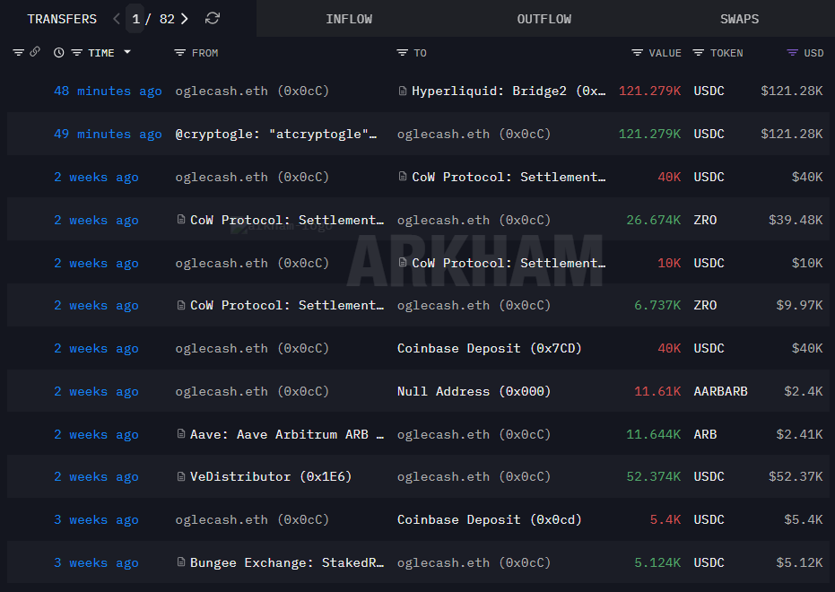 phan_duc40479's tweet photo. WLFI(@worldlibertyfi) advisor @cryptogle opened a 5x long on 347,280 $ZRO($795K) over the past 2 hours.  Two weeks ago, he also spent $50K to buy 33,411 $ZRO($75.5K now) spot.
https://t.co/wm8s9gBfTr
https://t.co/VjQzEPxIRQ https://t.co/HXn5mzkIC8