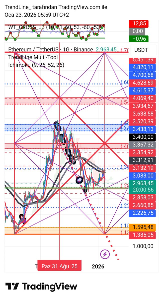 trendcizgisi's tweet photo. #ETHUSDT #TrendLineMultiTool
Günaydın arkadaşlar. Hayırlı Cumalar.🤲
1. Faz ile sihirli ema arasına sıkıştı yeşil bant kirilirsa pert olur siyah sihirli ema aşılırsa iflah olur! https://t.co/k4ql0MA2PA