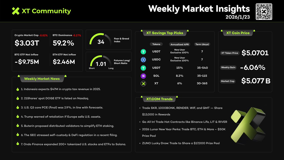 📊 XT Daily Market Highlights | January 23 🟢 Crypto market cap: $3.03T  (-0.02%） 📈 BTC Dominance: 59.2%(-0.27%） 🔸 BTC ETF: -$9.75M 🔸 ETH ETF:  +$2.46M 🔸 Fear & Greed Index: 34 📉 Futures Long/Short Ratio: 1.01 #XT  #CryptoNews