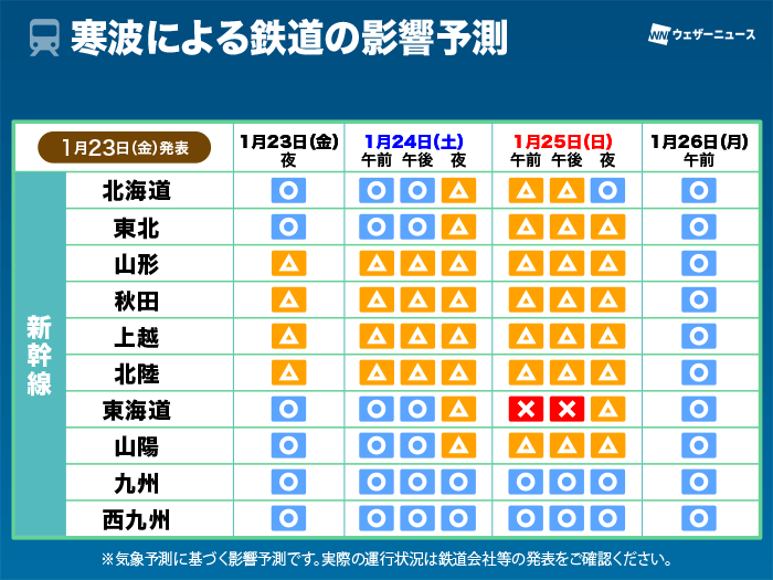 wni_jp's tweet photo. 【寒波による交通機関への影響は？】
寒波後半戦の23日(金)夜以降、2回目の大雪ピークで交通機関への影響が懸念されます。最新の情報を確認の上、時間に余裕を持って行動してください。

ウェザーニューズの交通気象センターが鉄道、道路、飛行機への影響を予測しました。
https://t.co/ex64q1nnL4 https://t.co/5tFwK1Bjta
