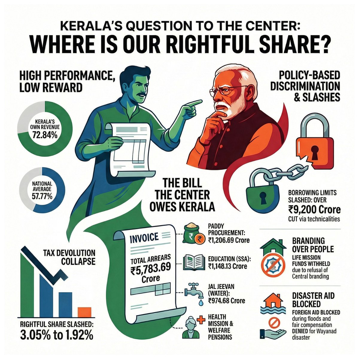 dilipnampi's tweet photo. Taxes: Paid by Kerala. ✅
Revenue: Generated by Kerala. ✅
Growth: Driven by Kerala. ✅
Arrears: Withheld by the Centre. ❌
Federalism is a two-way street. Give Kerala its fair share.

#KeralaAsksModi https://t.co/BUjM8sOxrn