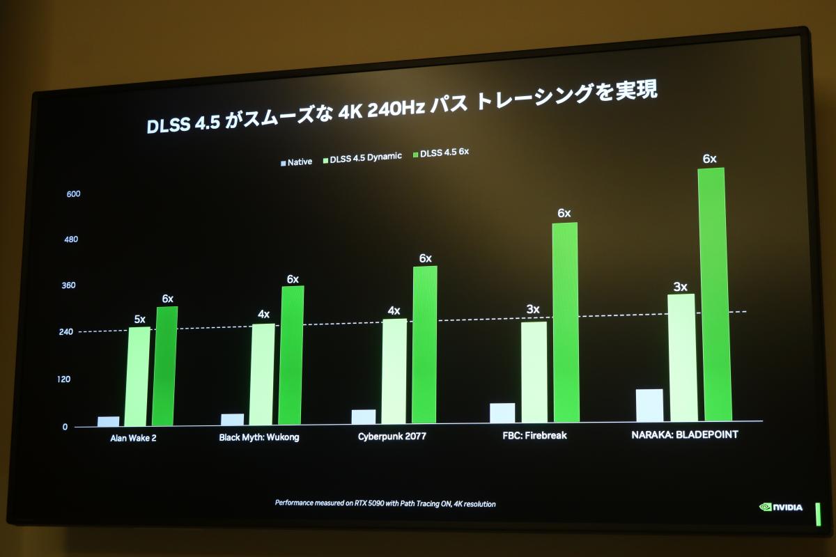 SUPERや60は出なかったが、ソフトの力でこれだけスゴくなったGeForce