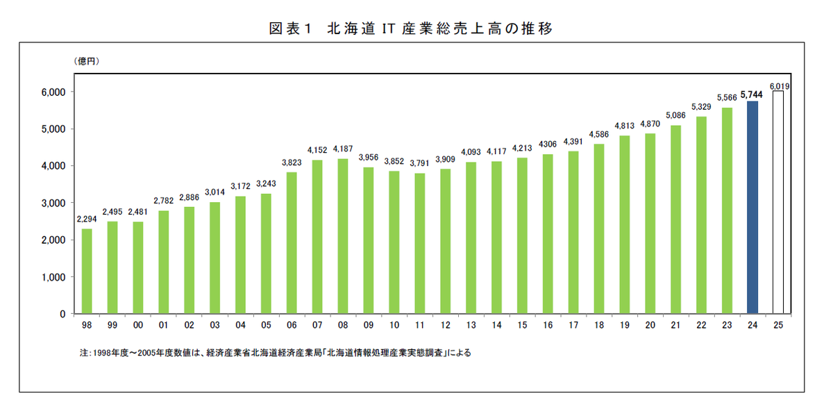 北海道IT推進レポート2025がリリースされました。ついに北海道のIT産業は、売上6,000億まで来ました！僕が2019年会長に就任した時にぶち上げた目標1兆円までまだ道半ばですが、着実に成長しています！