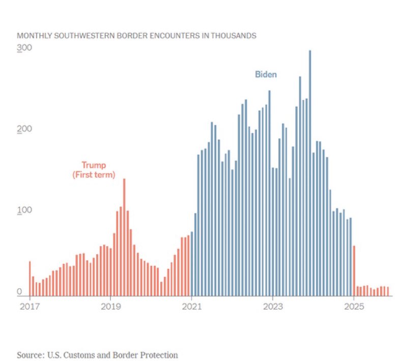 ArthurMacwaters's tweet image. Can someone explain why this shouldn’t be considered treason?

1. no laws changed

2. Majorkas/Biden admin simply decided to circumvent them

3. literally sued to keep border open 

4. hundreds of thousands of these illegal immigrants have committed subsequent crimes 

5. the…