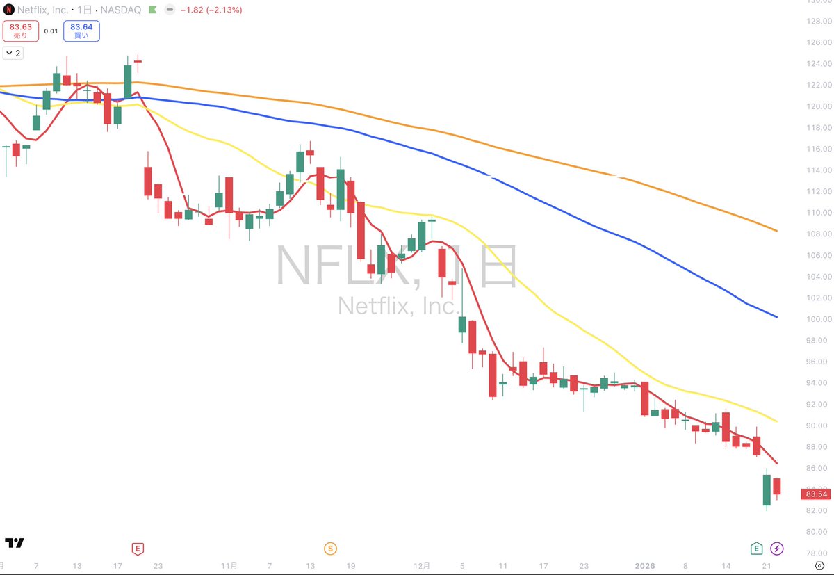 ネットフリックス｜NFLX ✅️直近のマーケット環境 NFLX株は前日比約2.1%下落し、 株価が約83.54ドルに到達（終値）。  市場キャップ約3500-3800億ドル規模で、 Q4決算発表後のアフターマーケットで4-5%超下落。 ストリーミングセクター全体の成長鈍化懸念と  Warner Bros ...
