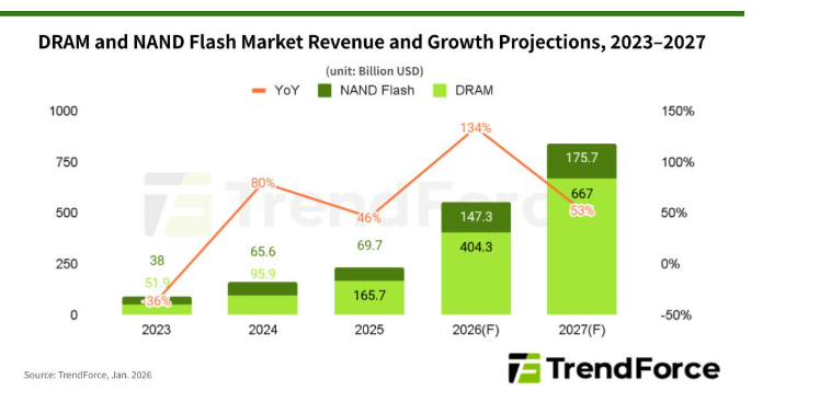 DRAM NAND revenue chart