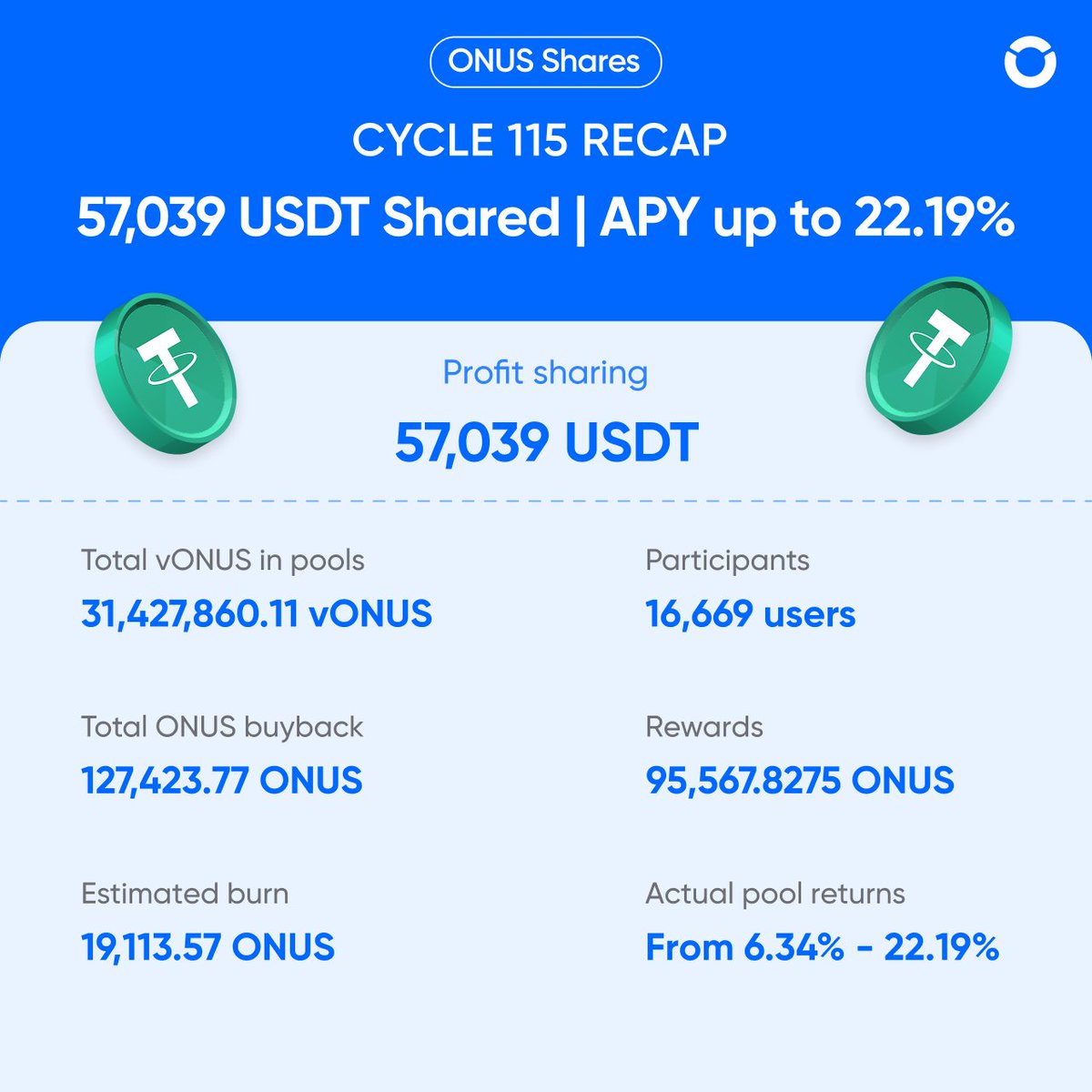 💎 ONUS Shares Cycle 115 continues to break through: 57,039 USDT shared | APY up to 22.19%

ONUS Shares maintains stable performance, continuing to deliver recurring returns to the vONUS holder community.

✨ ONUS Shares participants also have the opportunity to share 2,500,000