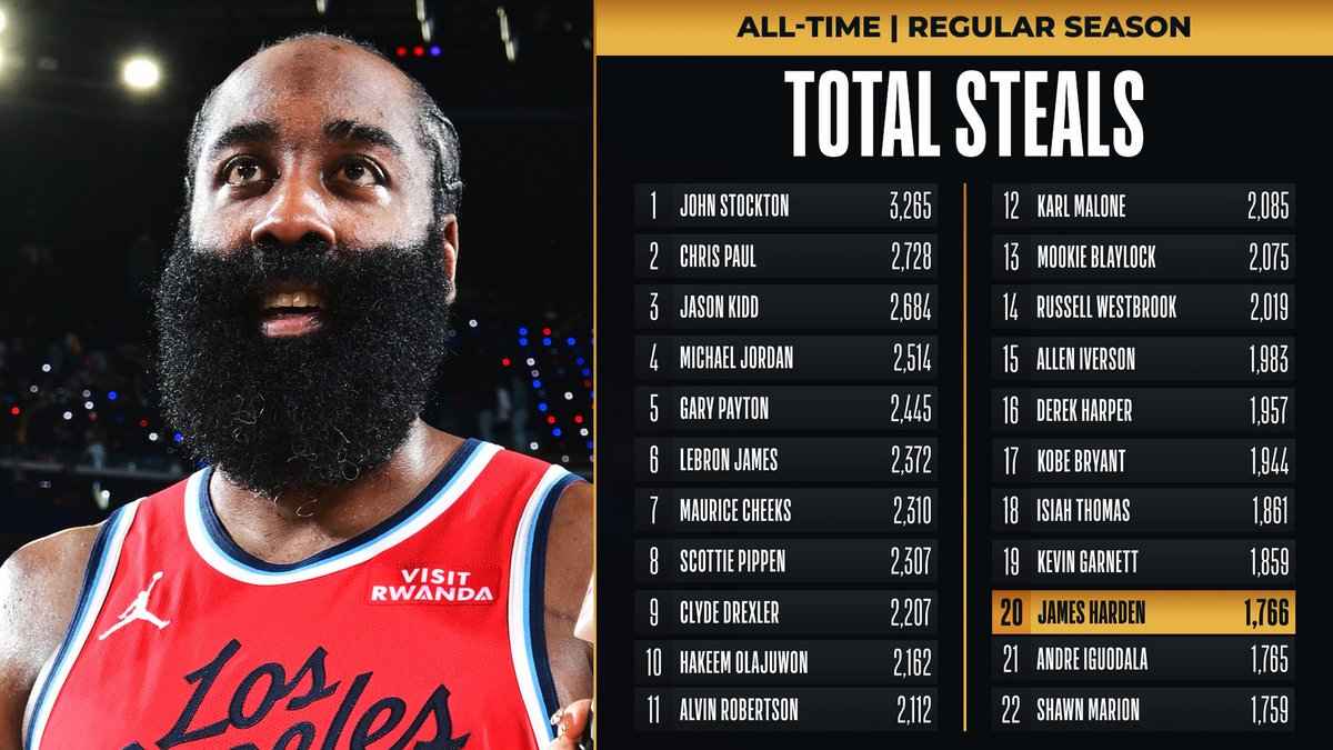 NBA's tweet image. Congrats to @JHarden13 of the @LAClippers for moving up to 20th on the all-time STEALS list!