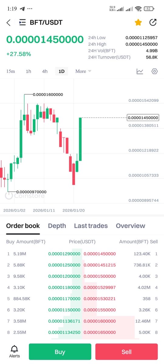 VengieZim's tweet image. 6hours into the day and we have made daily bread for today possible 💪🔥
You want #BBFT futures @CoinstoreExc 📈📉
Or buying #BFT on spot @CoinstoreExc  🤑
Or futures of any coin just in general crypto space 🔥🚀
GOLD @PrimexbtES  on CFDs again with the link below 👇 👇🏽