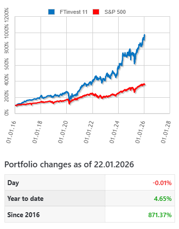Inetmakers's tweet image. Our FTinvest 11 model portfolio slipped 0.01% to close at 971.37, holding steady just below its all-time high of 971.44. The near-flat session reflects continued stability following a strong run, as the portfolio consolidates gains near record territory.