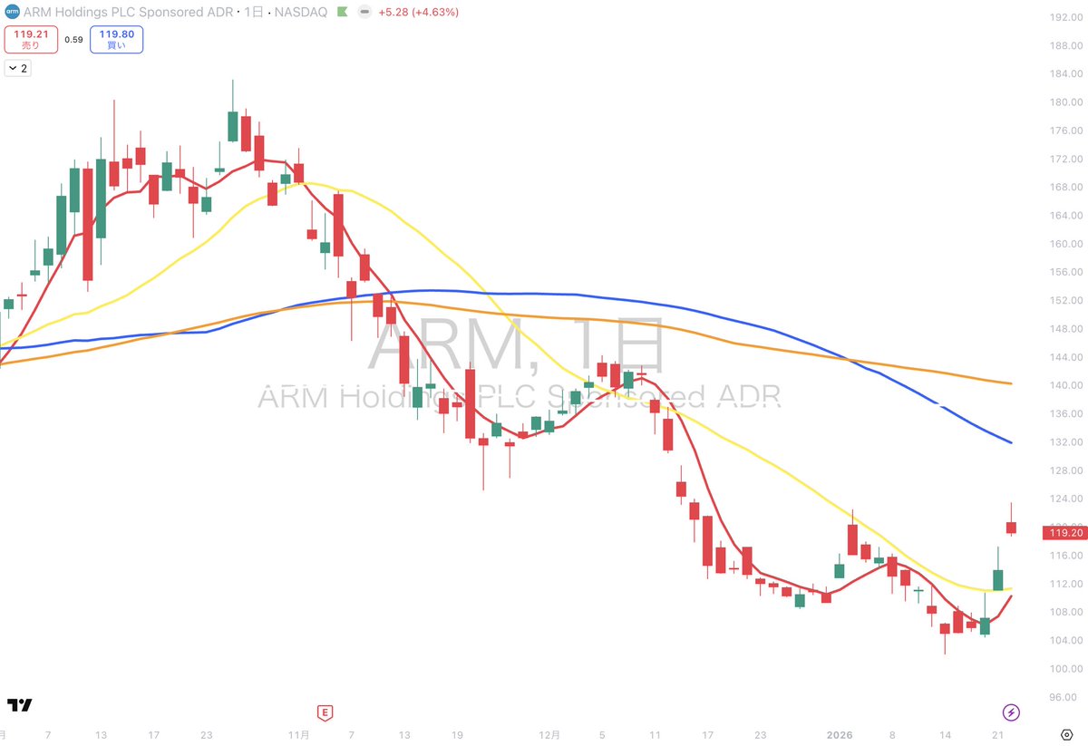 ARM｜ARM ✅️直近のマーケット環境 ARM株は前日比約4-6%上昇し、株価が約119ドル前後に到達（終値119.20ドル）。  市場キャップ約1200億ドル規模で、最近の回復基調が続き、 Susquehannaのアナリストアップグレード（Positive、目標150ドル）が株価を押し上げ。  AI/データ ...