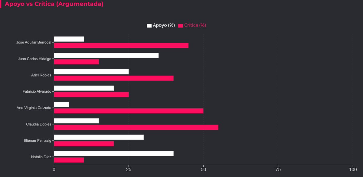 Argumentación:
Natalia Díaz lidera en calidad argumentativa percibida, siendo sus propuestas vistas como las más 'racionales'. Por el contrario, Aguilar y Calzada son criticados por falta de datos y por evadir preguntas directas con retórica emocional.
