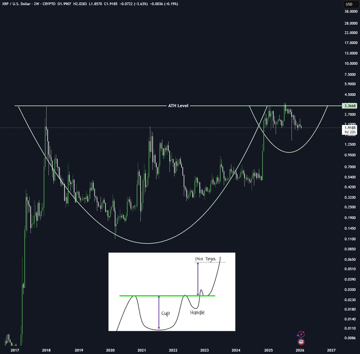 XRP at some stage will be the biggest altcoin play in the market. This cup  and handle pattern could target $5.00👀
