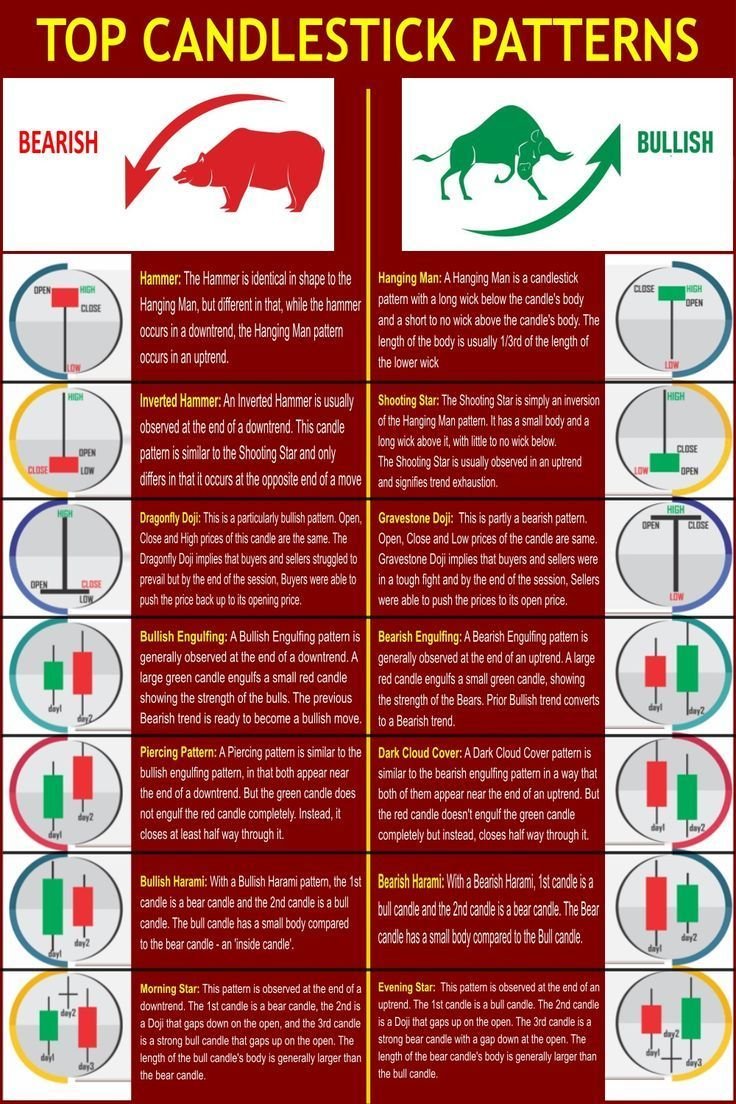 Top Candlestick Patterns.

#trading