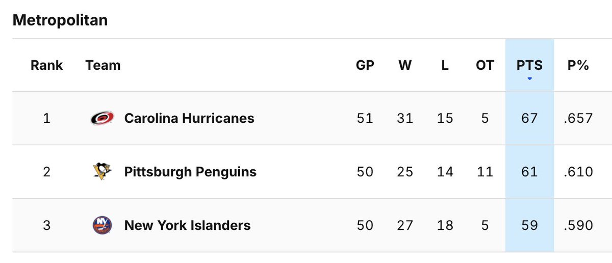 PenguinsPR's tweet photo. Raise your hand if you love watching this @penguins team 🙌

With tonight's win, Pittsburgh moves to 10-2-2 since Dec. 25 and sit in 2nd place in the Metropolitan Division. 

No team has more goals than the Penguins (56) since Christmas and only Tampa Bay (11) has more wins. https://t.co/3CLbpMVYYR