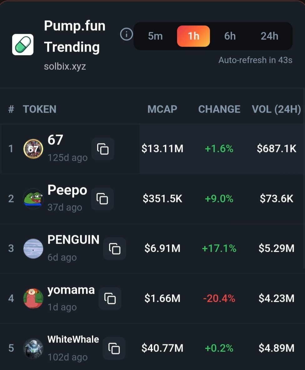 kkashi_yt's tweet photo. Trending coins for the past 1 hour:

$67
$Peepo
$Penguin
$Yomama
$WhiteWhale https://t.co/bw8Ux5aiTz
