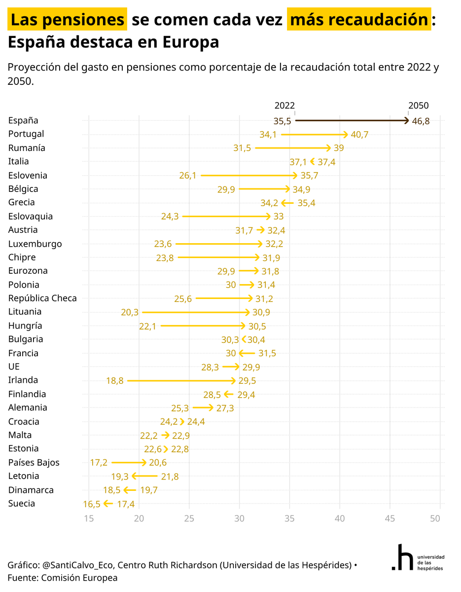 SantiCalvo_Eco's tweet image. Estos días he leído que el gasto en pensiones en España no es un problema porque países como Italia ya destinan más del 15% de su PIB. Pero Italia va a estabilizar su gasto, en cambio España lo va a disparar por encima del 17% del PIB.

El resultado es que  seremos el país que…