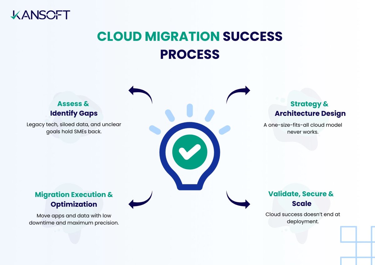 Kansoftschweiz's tweet photo. Cloud migration isn’t just about moving workloads; it’s about avoiding costly mistakes in security, compliance, legacy systems, and cost control. 

Learn how SMEs can build a 2026-ready cloud strategy. ☁️

Read full blog: https://t.co/l5EFuQippo

#KansoftschweizGmbH #SMEs https://t.co/llFMOiKxWS
