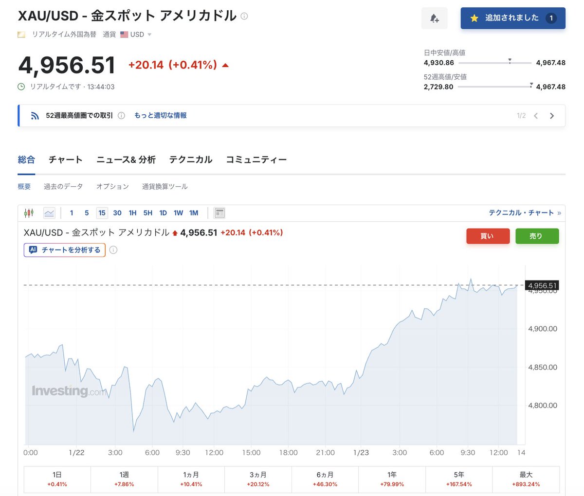 ゴールドマン、年末の金価格予想を1オンス＝5400ドルに引き上げ ☑️ 中銀は金を月60トン購入へ、新興国は金への分散投資継続の公算  ☑️マクロ経済政策リスクに対するポジション、年内維持される見通し 📈 現在の金スポット価格は4,956ドル なので、 5,400ドルへの上昇 ...