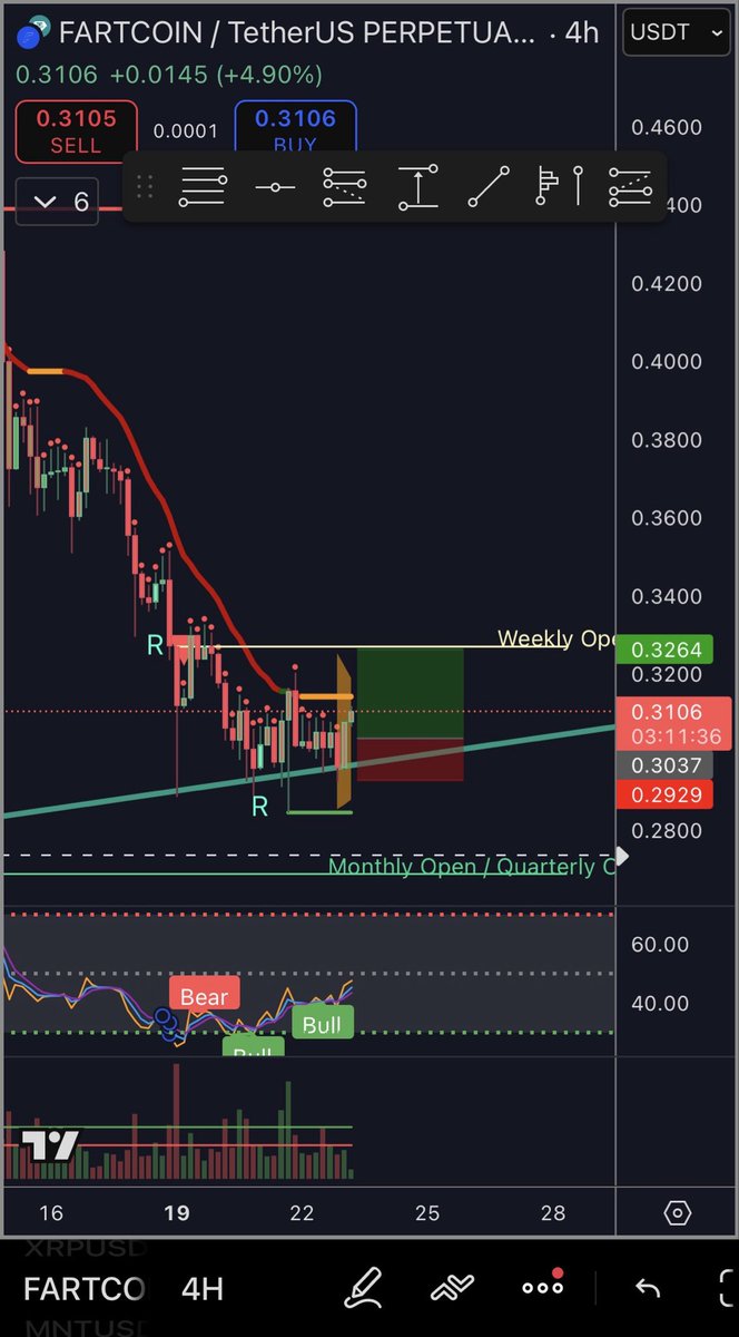 emilofff's tweet photo. Took a $fartcoin long here, targeting weekly open https://t.co/pJh1O6JPYn