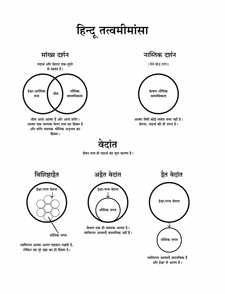 jeevanyatraa's tweet photo. यह जो है वह है कैसे?

दर्शन की शुरुआत किसी सिद्धांत, ग्रंथ से नहीं होती, यहाँ तक कि ईश्वर से भी नहीं, दर्शन की शुरुआत एक सीधे, लगभग असहज प्रश्न से होती है:

यह जो है, वह है कैसे, और क्यों है?

हम जब भी सोचते हैं, हम पहले सृष्टि रख देते हैं, फिर आत्मा, फिर ईश्वर पर अगर ईमानदारी से देखा जाए, तो हमारे लिए न सृष्टि पहले आती है, न आत्मा, न ईश्वर।

पहले आता है अनुभव और इसी अनुभव से दर्शन जन्म लेता है।

अब यहीं से प्रश्न उठता है। क्या जो देख रहा है, वह वही है जो पल पल बदल रहा है? शरीर दिखता है उसकी उम्र, उसकी थकान, उसकी मृत्यु तक दिखाई देती है। विचार आते हैं, जाते हैं आज जो सत्य लगता है, कल भ्रम बन जाता है।

पर जो शरीर को देख रहा है, जो विचारों को आते-जाते देख रहा है वह स्वयं कहीं दिखाई नहीं देता फिर भी अजीब बात यह है कि उसी पर सबसे कम संदेह होता है कि वो जो है वो भी इंप्लांटेड तो नहीं है।

शरीर पर संदेह हो सकता है। विचारों पर संदेह हो सकता है। पर “मैं हूँ” इस पर संदेह नहीं होता क्यों?

यहीं से चेतना का प्रश्न उठता है। चेतना को खोजने निकलो तो हाथ में कुछ नहीं आता। कोई आकार नहीं, कोई रंग नहीं, कोई वस्तु नहीं पर बिना चेतना के कुछ भी समझ में नहीं आता कि ये सब कैसे हो रहा है।

अगर मान लो कि चेतना शरीर से पैदा होती है। तो फिर मृत्यु के बाद सब कुछ शून्य हो जाना चाहिए पर यहाँ एक और प्रश्न खड़ा हो जाता है जो अगर शून्य को जानता है, वह स्वयं शून्य कैसे हो सकता है? अगर कुछ भी न हो, तो “कुछ भी नहीं” का अनुभव किसे होगा?

जो बदल रहा है, वह तुम्हारा स्वरूप नहीं हो सकता। और जो कभी नहीं बदलता, वह किसी वस्तु जैसा भी नहीं हो सकता।

यही कारण है कि सत्य को पकड़ने की हर कोशिश असफल हो जाती है। सत्य वस्तु नहीं है वह कुछ भी नहीं है।

और अंत में, सारे प्रश्न एक ही प्रश्न में सिमट जाते हैं सत्य को जानने वाला कौन है, क्या कभी हुआ है या सब हवाई फायर किए गए है?

यह प्रश्न उत्तर के लिए नहीं है। आपको वो अनुभव कब होगा? क्या दिमाग के केमिकल हिलने से बस हेलुसिनेशन होगा? 

नेति! नेति!
जीवन यात्रा... 🚶‍♂️