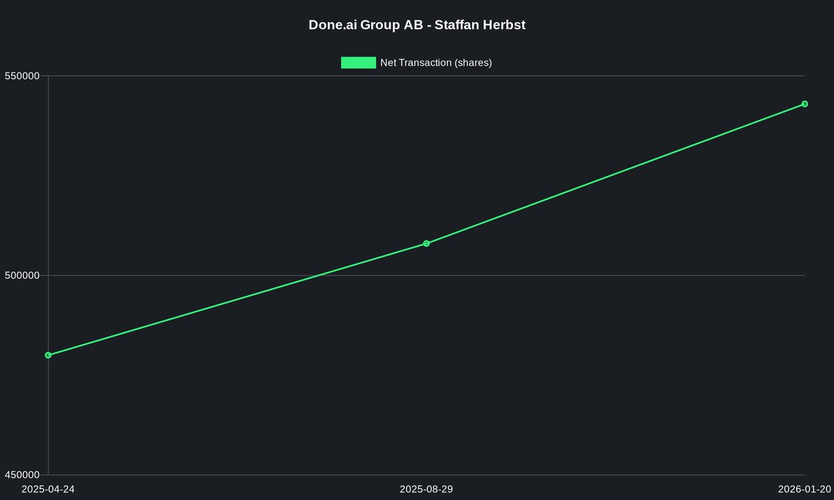 Done.ai Group AB 
Reporter: Staffan Herbst (Insider)
Buy 𝟯𝟱 𝟬𝟬𝟬 @ 𝟳.𝟮𝟮 SEK per stock
𝟮𝟱𝟮 𝟳𝟬𝟬 𝗦𝗘𝗞 💰