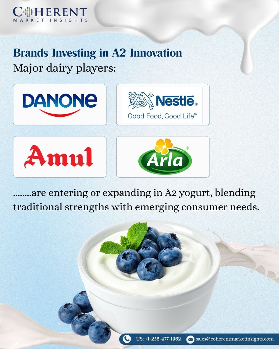 Global A2 Yogurt Market:

USD 8.34 Bn (2026) ➝ USD 17.87 Bn by 2033
📈 CAGR: 11.5%

With record revenues, supply-chain expansion &amp; global distribution, A2 Yogurt is a key growth engine in dairy.

#A2Yogurt #DairyInnovation #CoherentMarketInsights