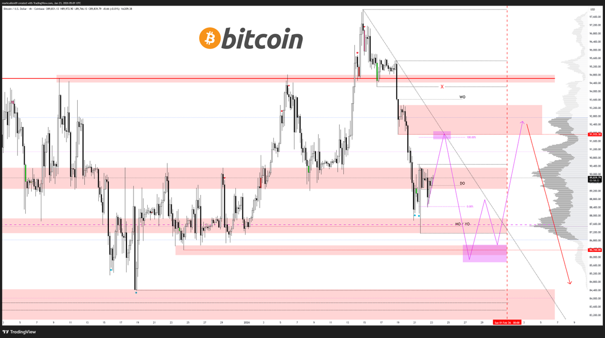 Bitcoin LTF plan If i had to plan out the next 2 weeks for $BTC it would  look like this. Side ways inside the range and the eventually Trump gives  us another