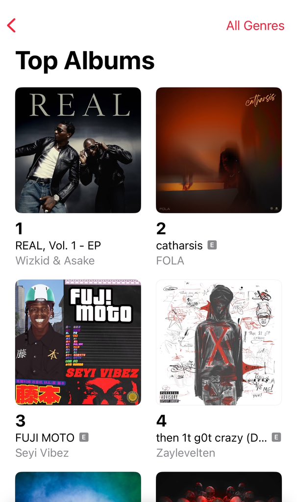 TopNotch_PR's tweet image. News 🚨Wizkid &amp;amp; Asake’s “Real, Vol. EP” is now the No 1️⃣ Project on Apple Music NG Top Albums Chart.

— It becomes the fastest midnight release ever to hit #1 on the chart (5 Hours) 👏🏽