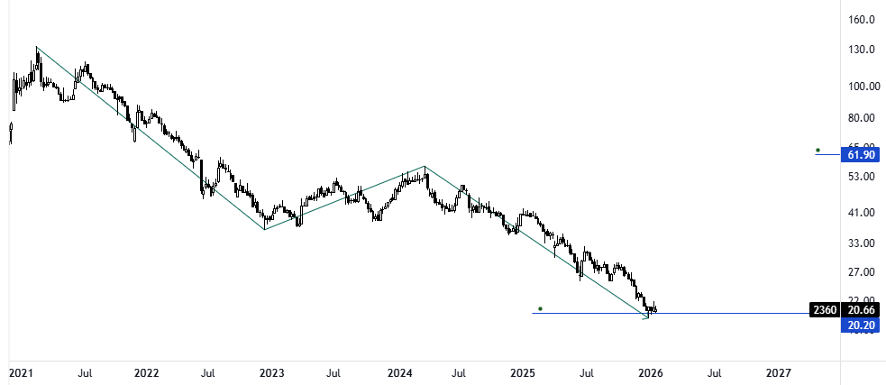 سهم #الفخارية 
بعد ما حقق السهم الهدف الموجي 20.20 للموجة الهابطة ،
هل يرتد ؟