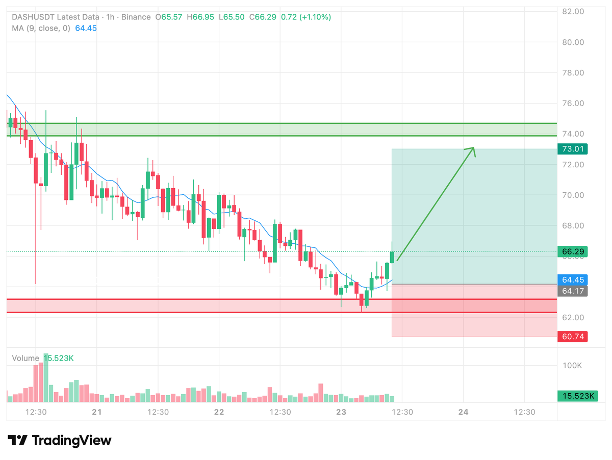 Mr____LOW's tweet photo. $DASH / USDT — LONG | FUTURES &amp; SPOT (1H)
Bias: 🟢 Bullish

Entry Zone:

➡️ 64.2 – 65.5

Stop Loss:

⛔ 60.7

Targets:

🎯 TP1: 69.5 – 70.0

🎯 TP2: 72.5 – 73.2

🎯 Extended TP: 74.5 – 75.0 https://t.co/zi2VFOIez3
