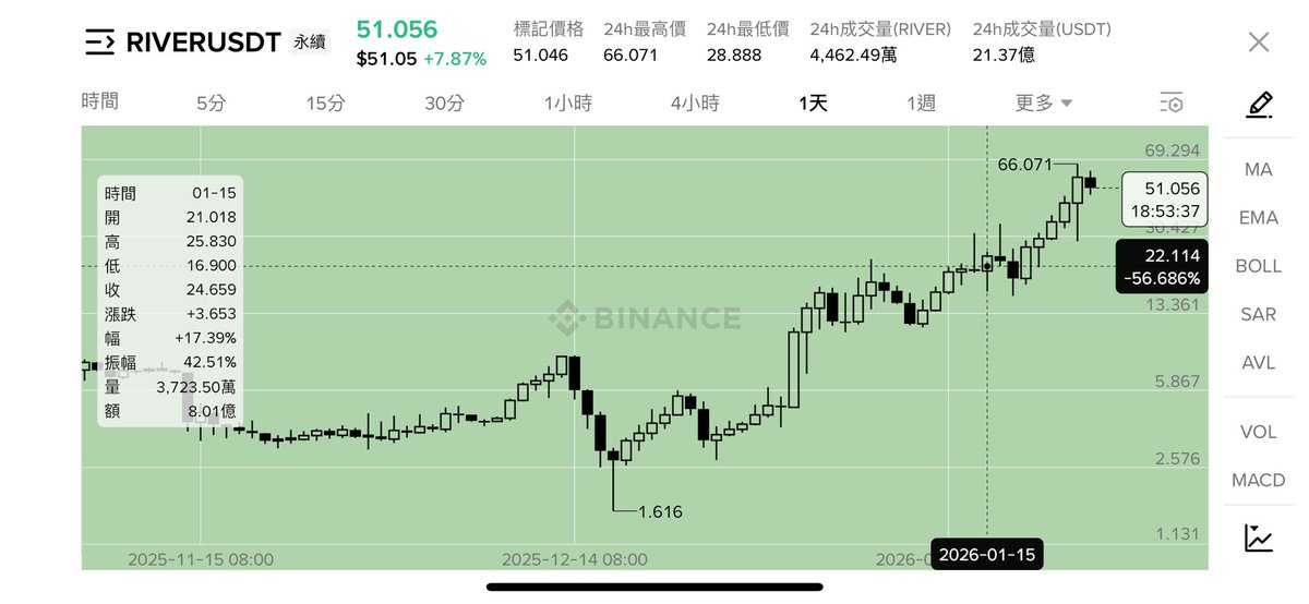 $RIVER 2倍達成。

從1月14號日本哥提及river，至今已經從當時的22美元一馬平川上漲到66美元，

空間已經展現，這裡有充足的流動性接盤，

而聰明人已經盆滿鉢滿，在尋找下一個了，

只有後知後覺地還在追高。