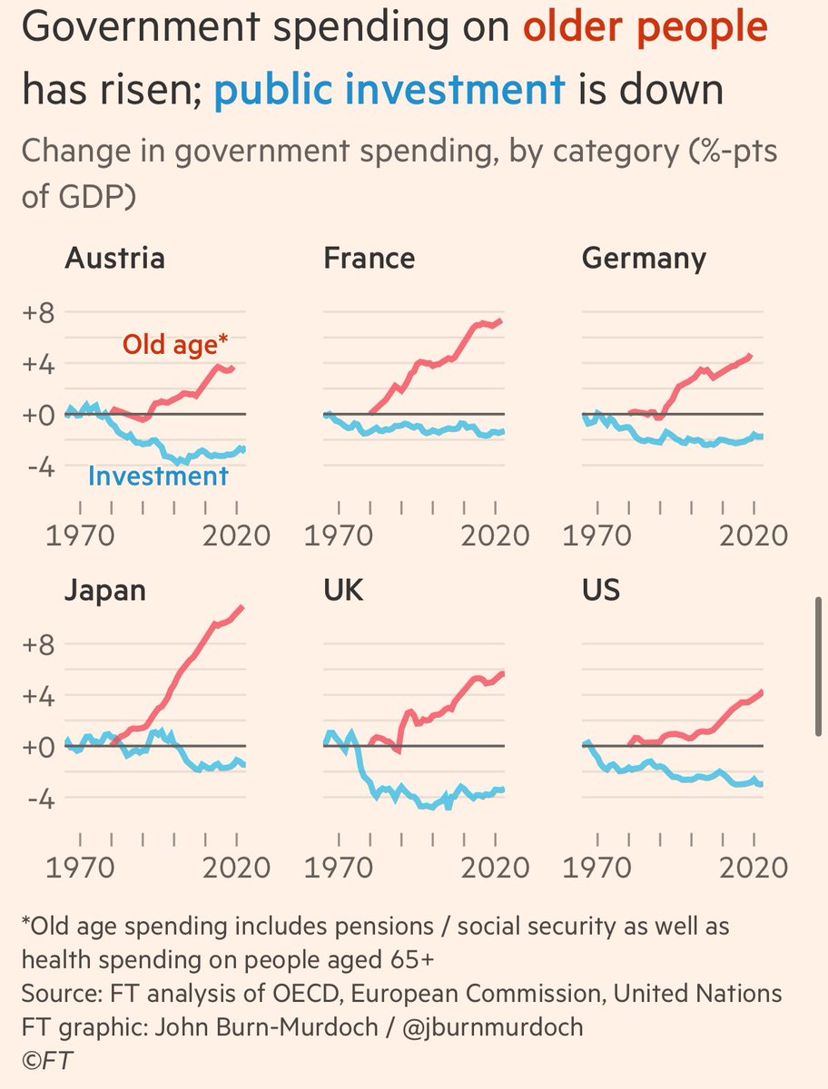 Since the 1970s, old age govt spending has increased while public investment has fallen in many rich countries. By <a href="/jburnmurdoch/">John Burn-Murdoch</a> 

ft.com/content/b4d2c7…