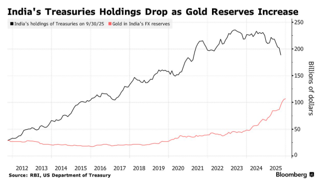 India's holdings of US Treasuries have fallen to a five-year low as the nation pushes to support its currency and diversify its reserves.

Important story 👇
bloomberg.com/news/articles/…