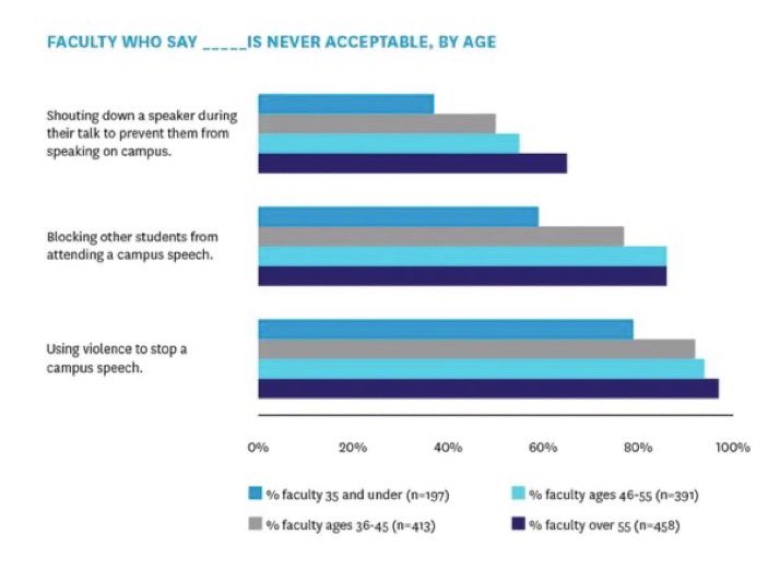 20% of young professors think it is acceptable to use violence to stop a campus speech

40% to physically block students from attending a speech

60% to shout down a speaker to prevent their speaking

This is the next generation teaching our children at America’s universities